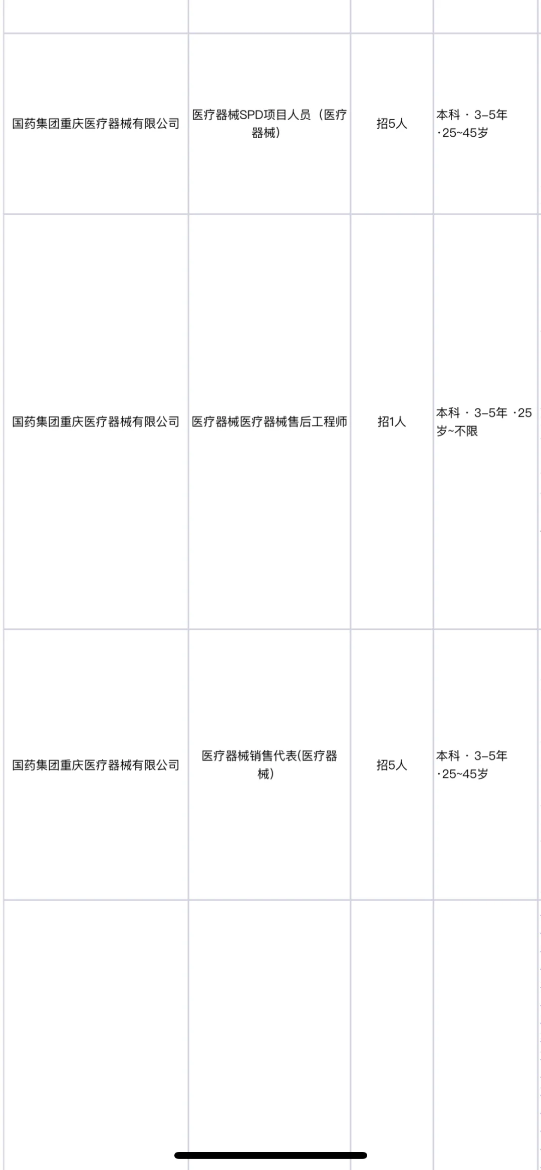 国药集团重庆医疗器械公司直聘
