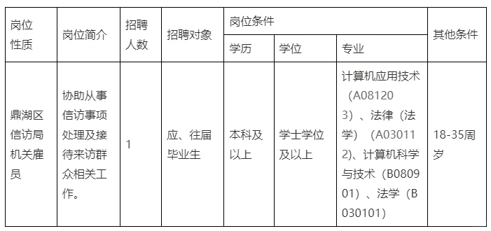 肇庆市鼎湖区信访局公开招聘机关雇员公告