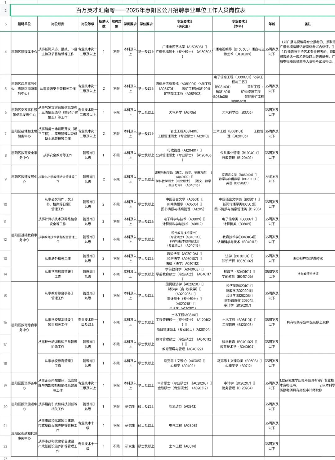 速报🤩广东惠州惠阳区事业单位招25人🔥
