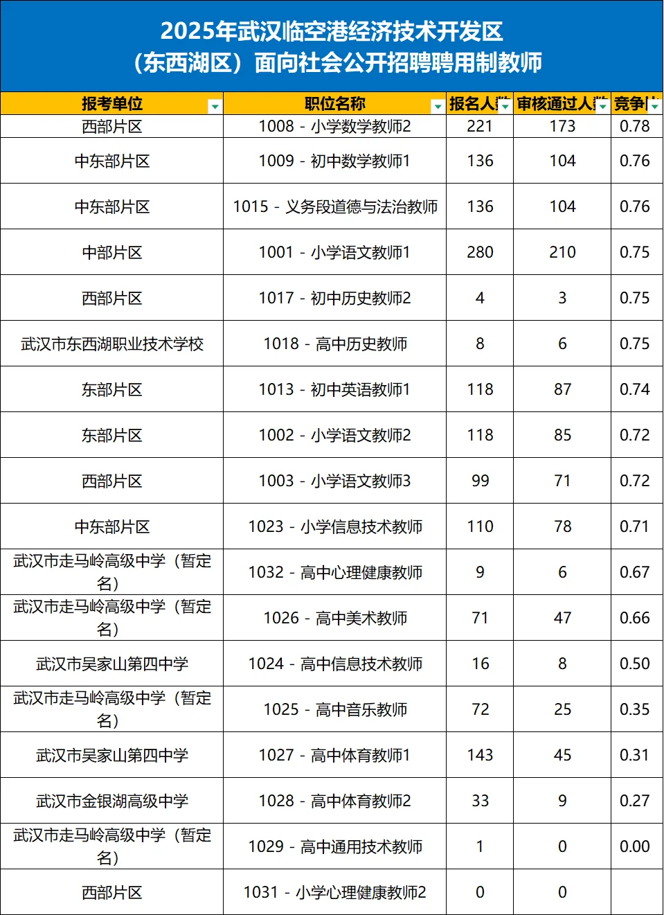东西湖教师区招报名人数已出，已有3063人了