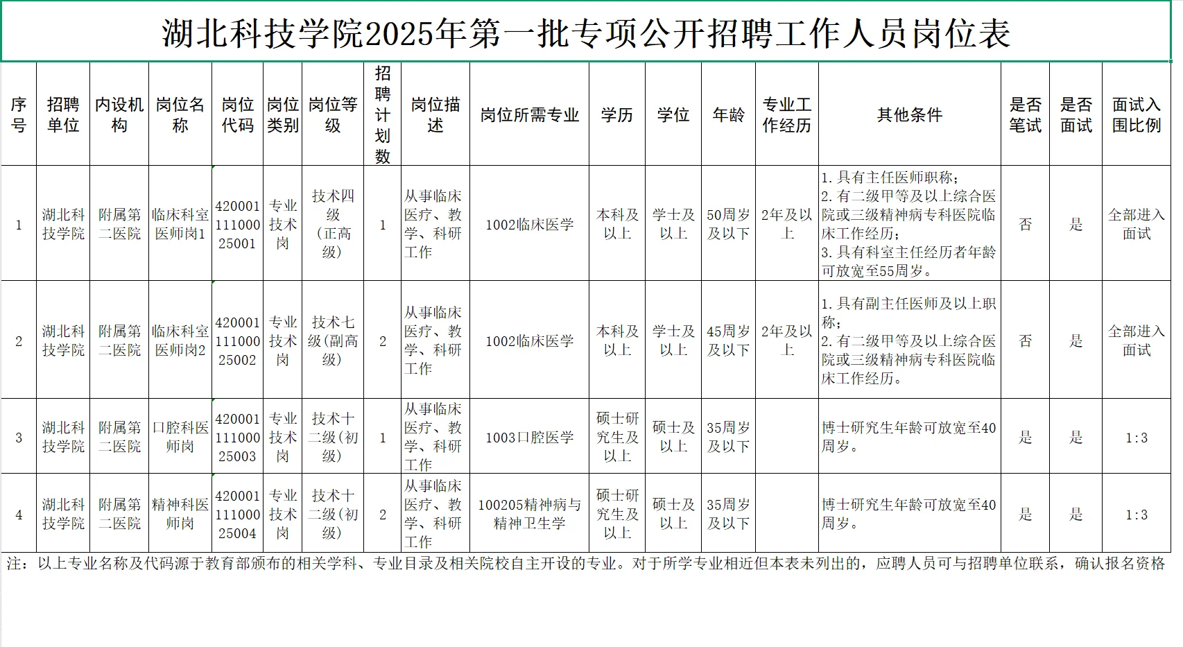 有编制，医疗招聘！湖北科技学院附属医院！