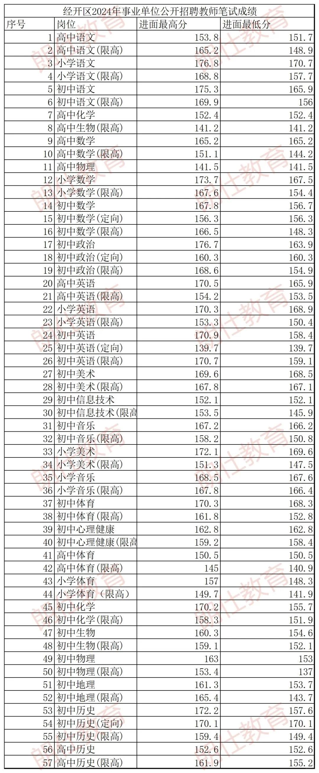 24年经开区教招进面分数区间