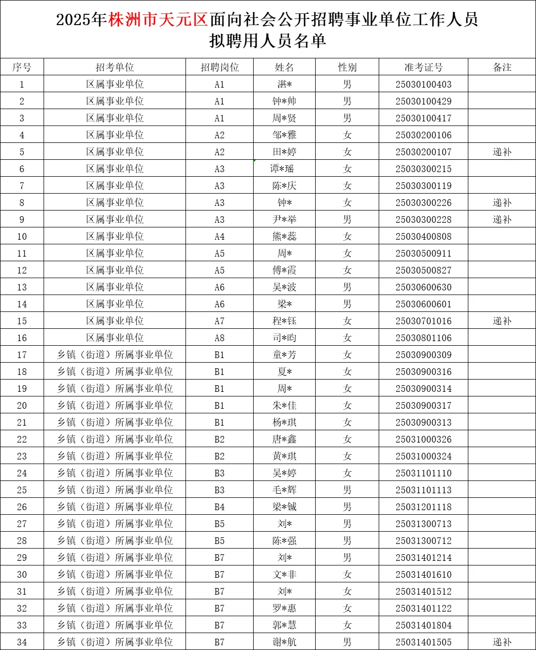 恭喜！2025株洲天元区事业单位拟聘名单~