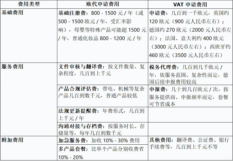 欧代与VAT申请费用大揭秘 避坑环节