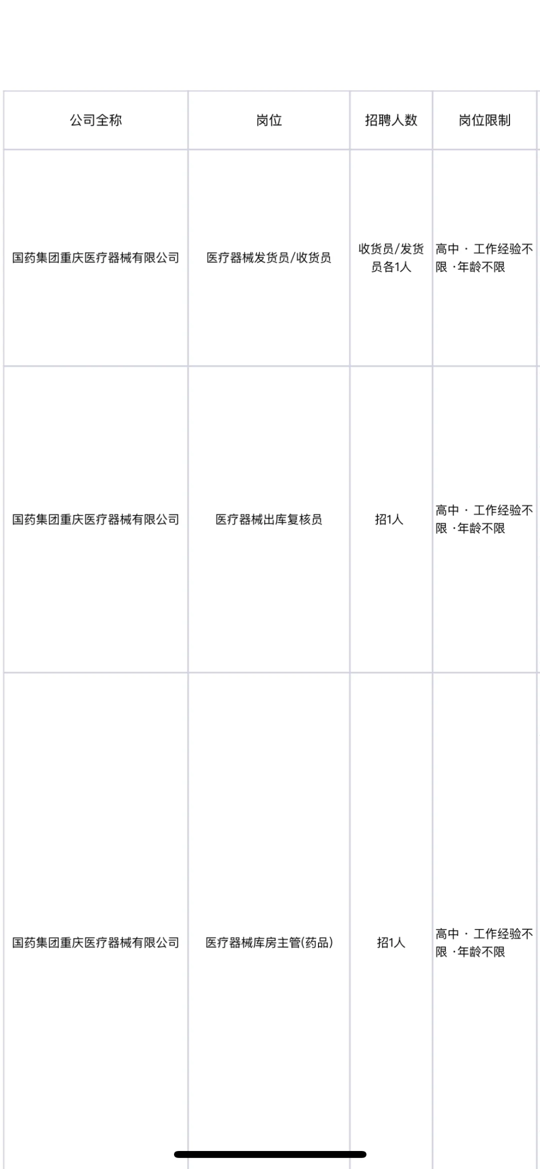 国药集团重庆医疗器械公司直聘