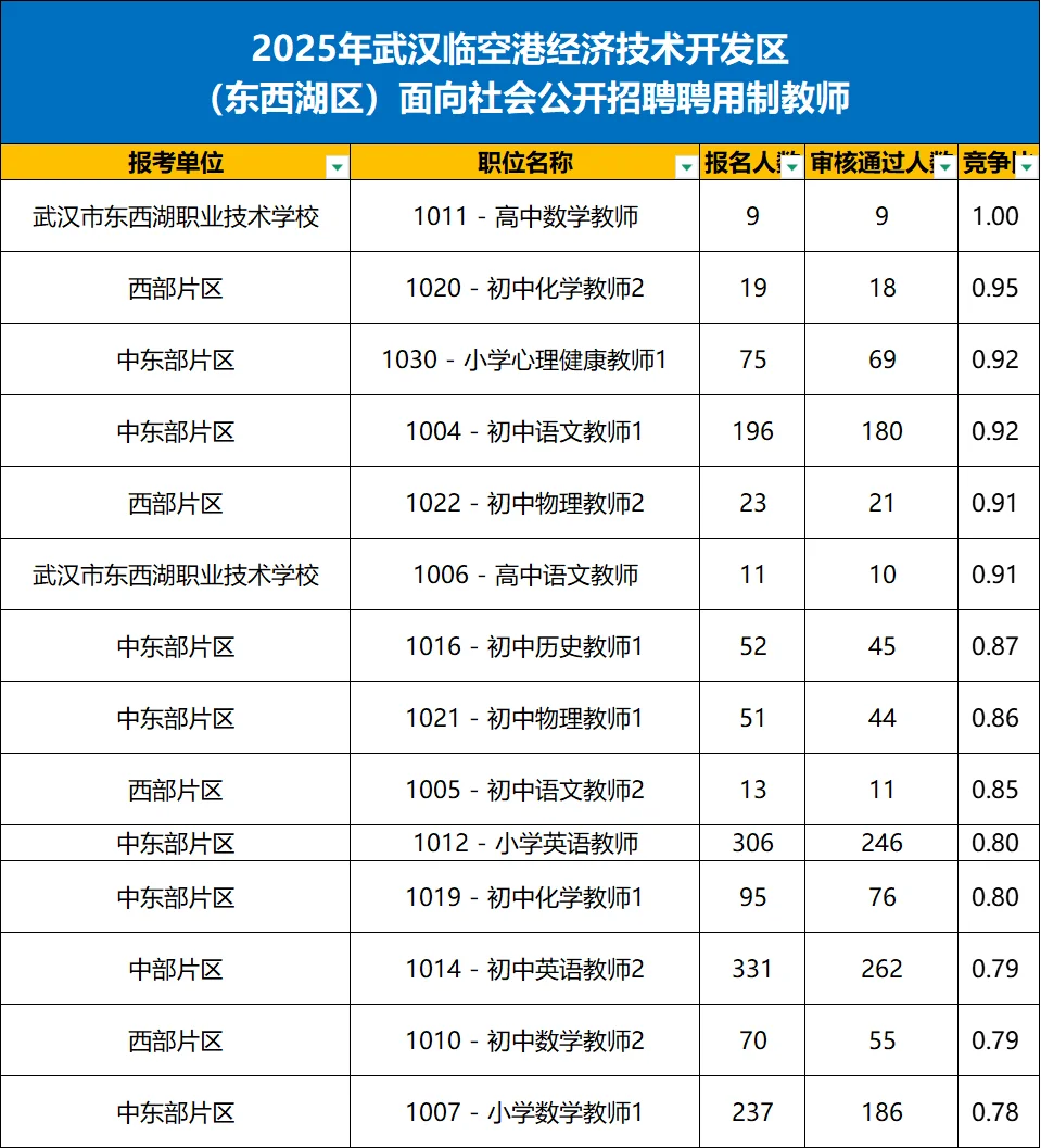东西湖教师区招报名人数已出，已有3063人了