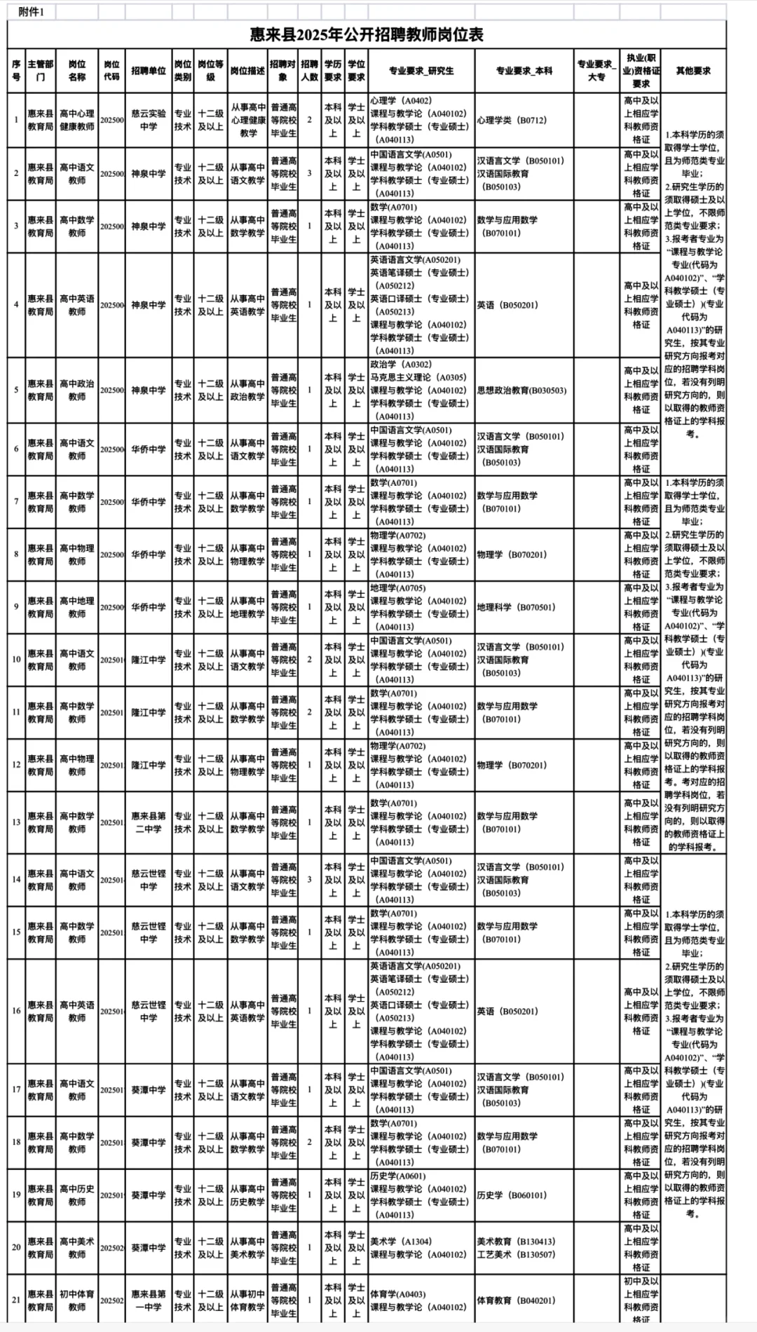 新出！2025年揭阳惠来县招聘教师125人