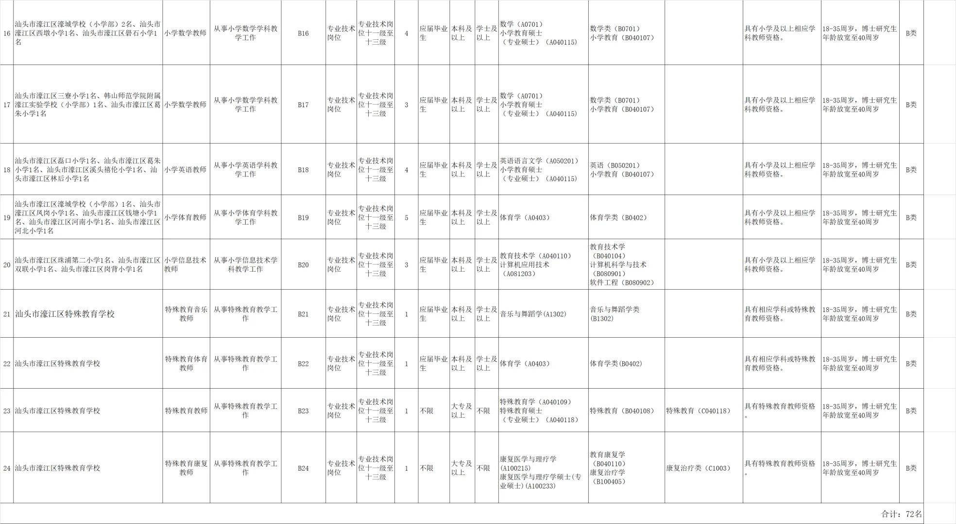 事业编|汕头教师招聘98人！应往届 本科起