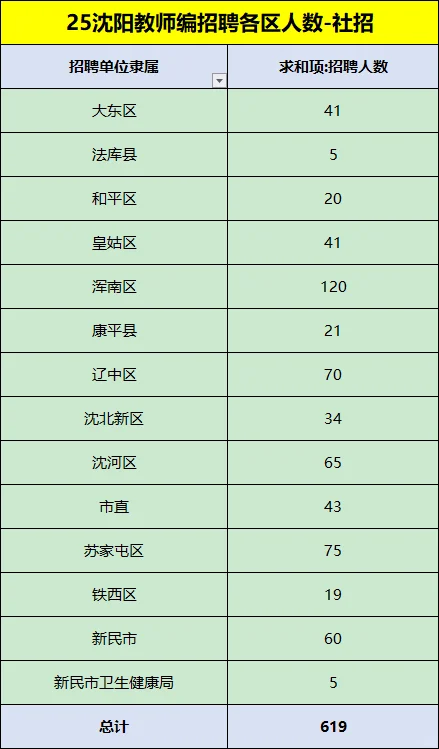 25沈阳教师编社招招聘619人，有不限专业岗