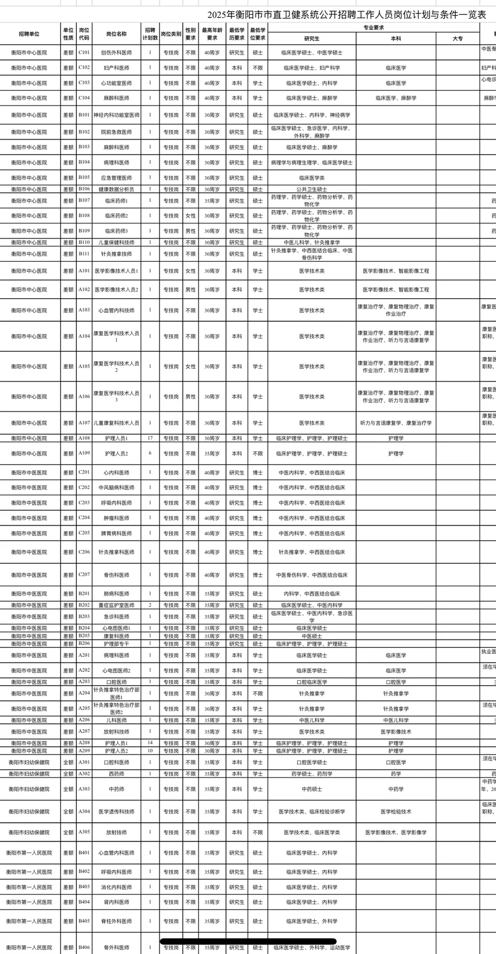 衡阳市直卫健委招聘考试内容，真的大爆发！