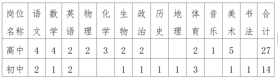多岗位！厦门市内厝中学招聘41名教师