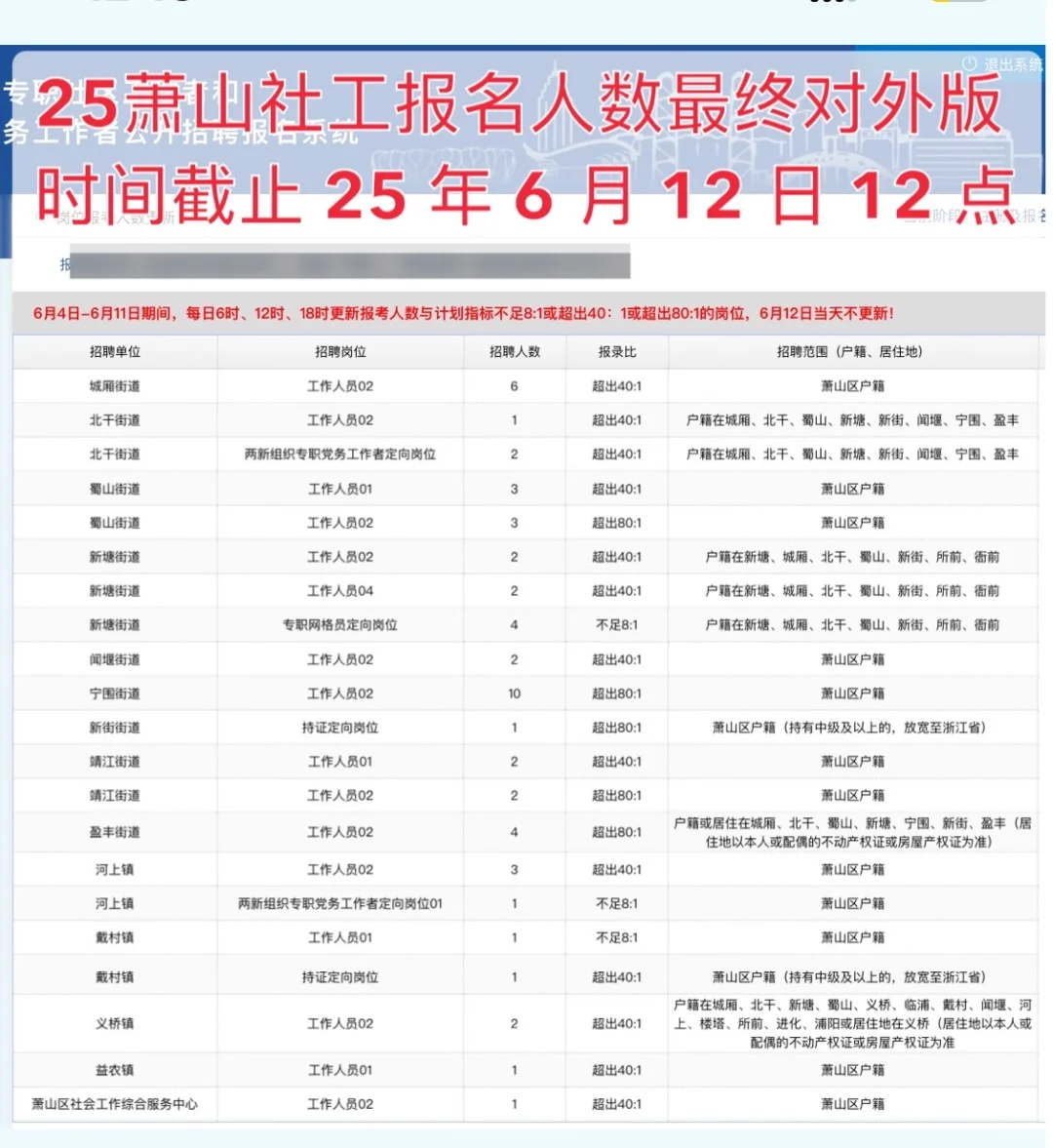 24年最终人数🆚25年萧山社区工作者报名人数