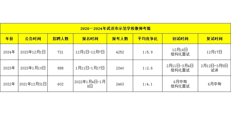 武汉市教育系统专项招聘报考攻略！