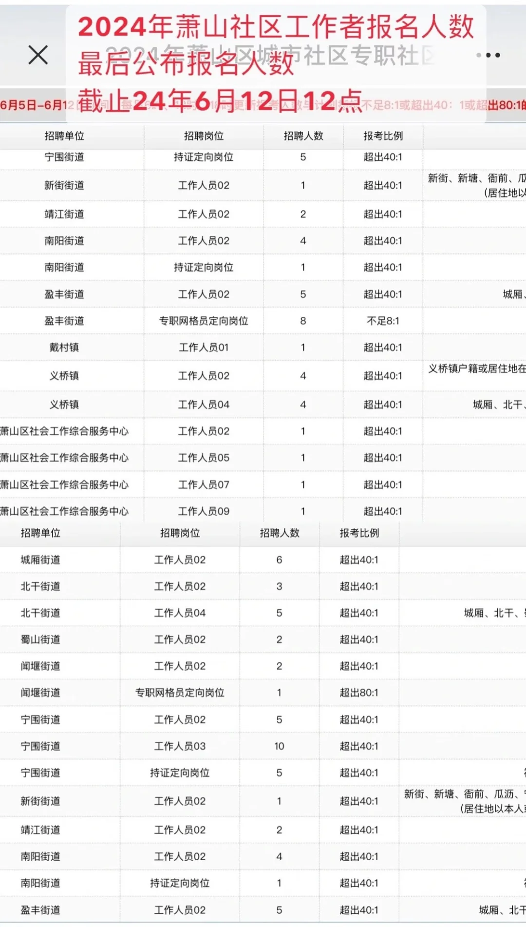 24年最终人数🆚25年萧山社区工作者报名人数