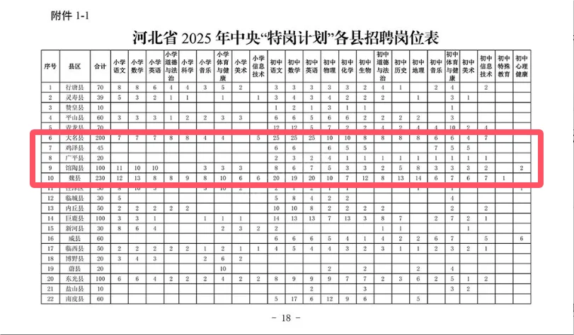 特岗教师邯郸地区595人❗❗❗馆陶 大名容易上