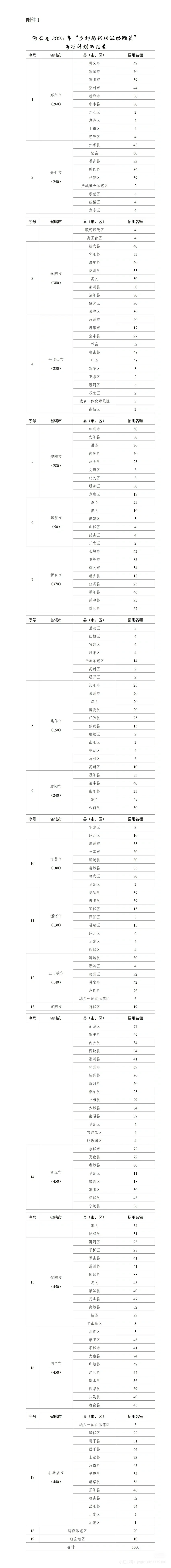 5000人！河南省招聘乡村振兴村级协理员