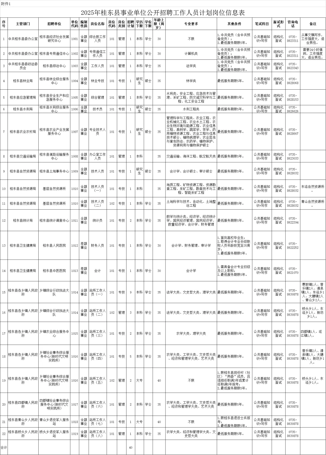2025年郴州桂东事业单位招聘40人