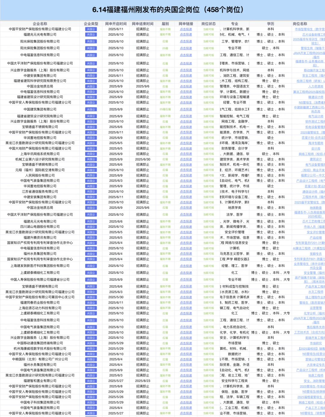 6.14福建福州新开的央国企岗位458个
