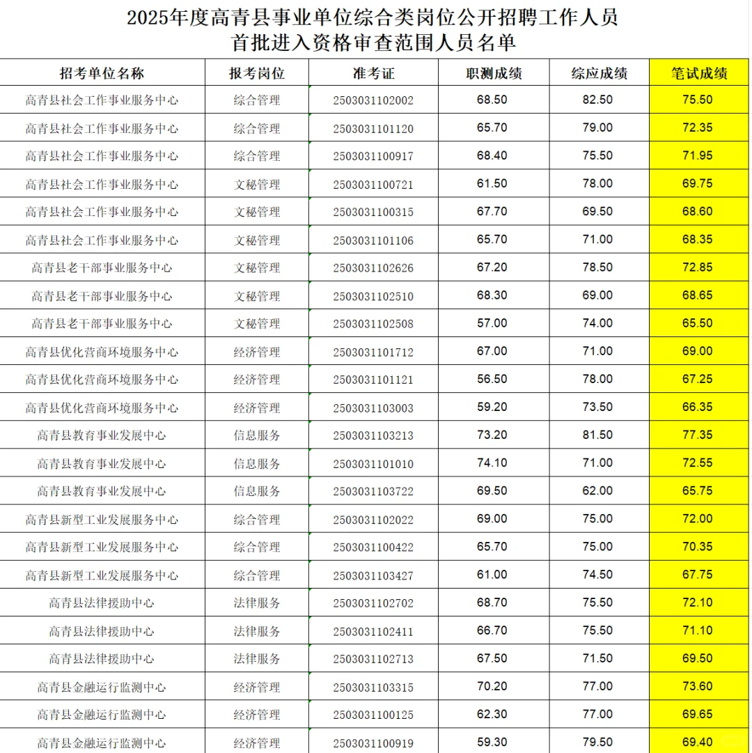 高青46分就能进面？！进面名单已出❗