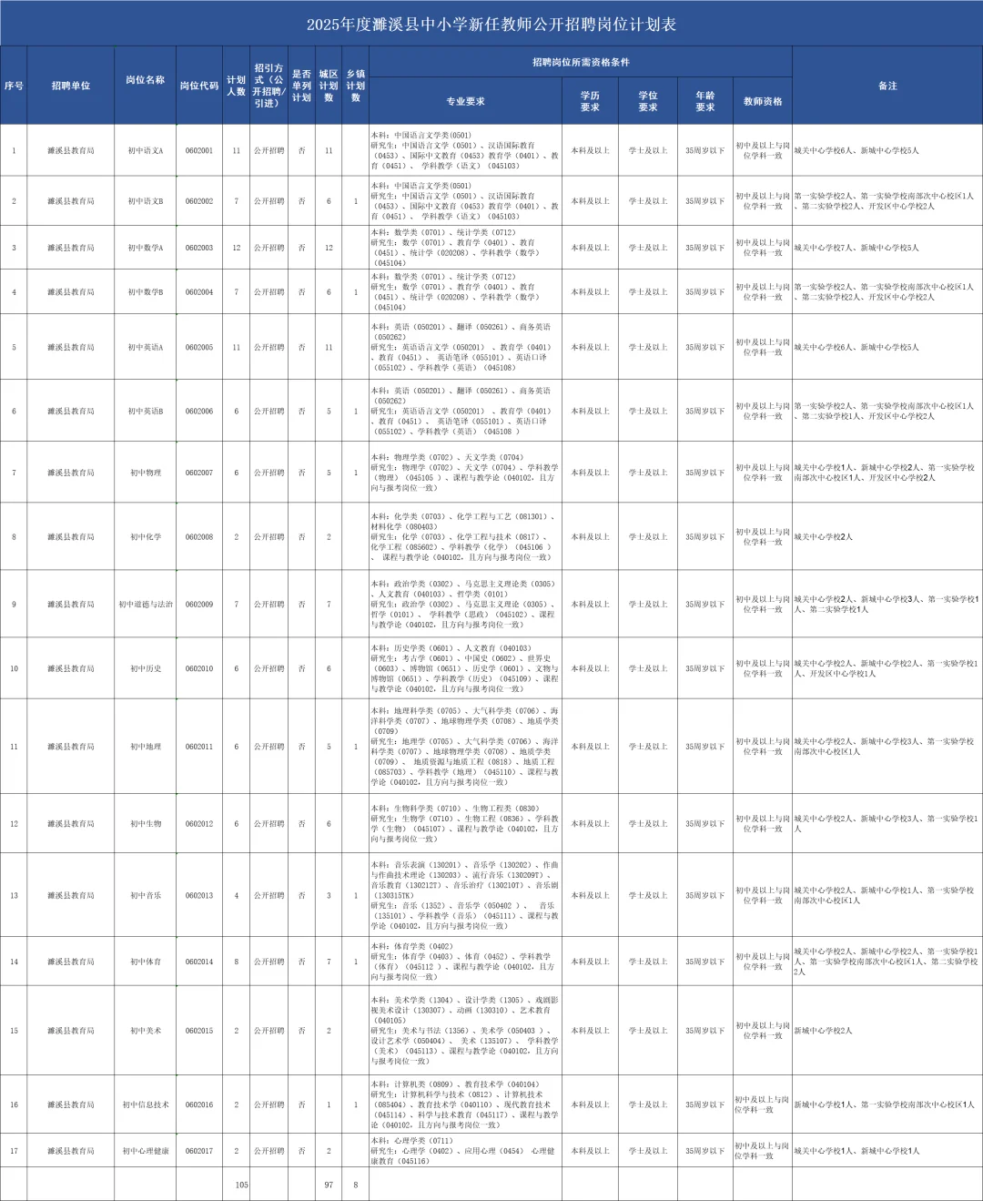 淮北濉溪县教师招聘105人！编制岗位哇