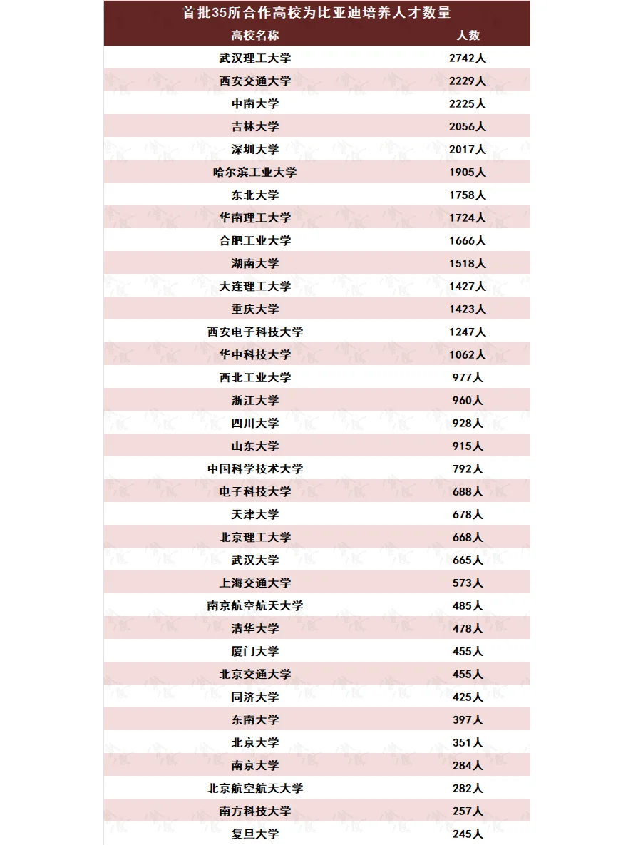 今日分享:比亚迪与35所高校合作培养人才
