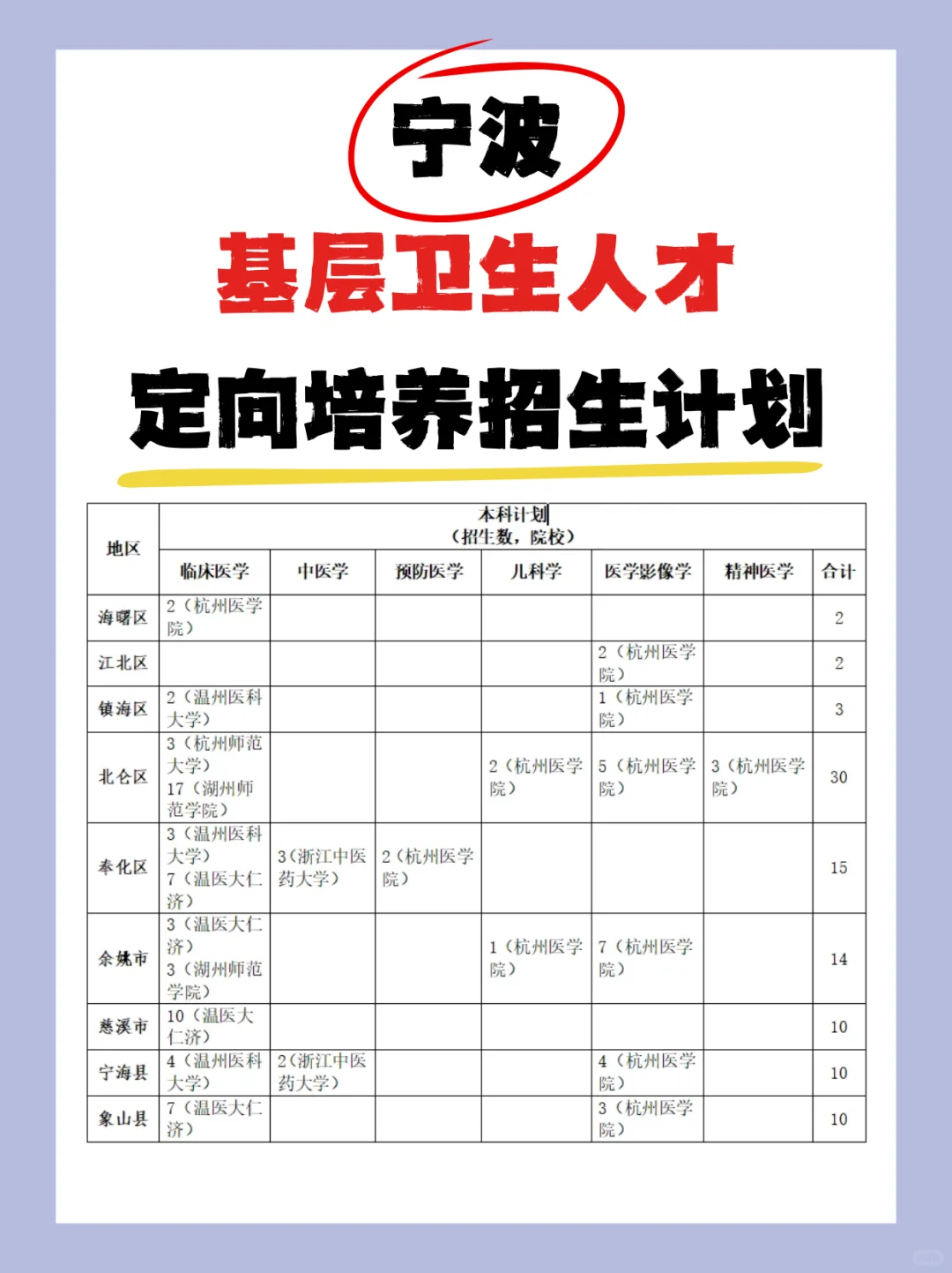 2025宁波基层卫生人才定向招聘