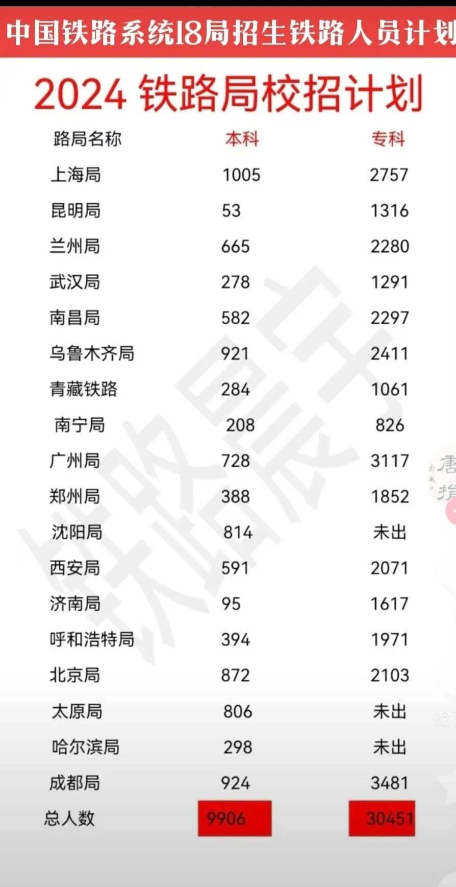 📣铁路校园招聘和社会招聘