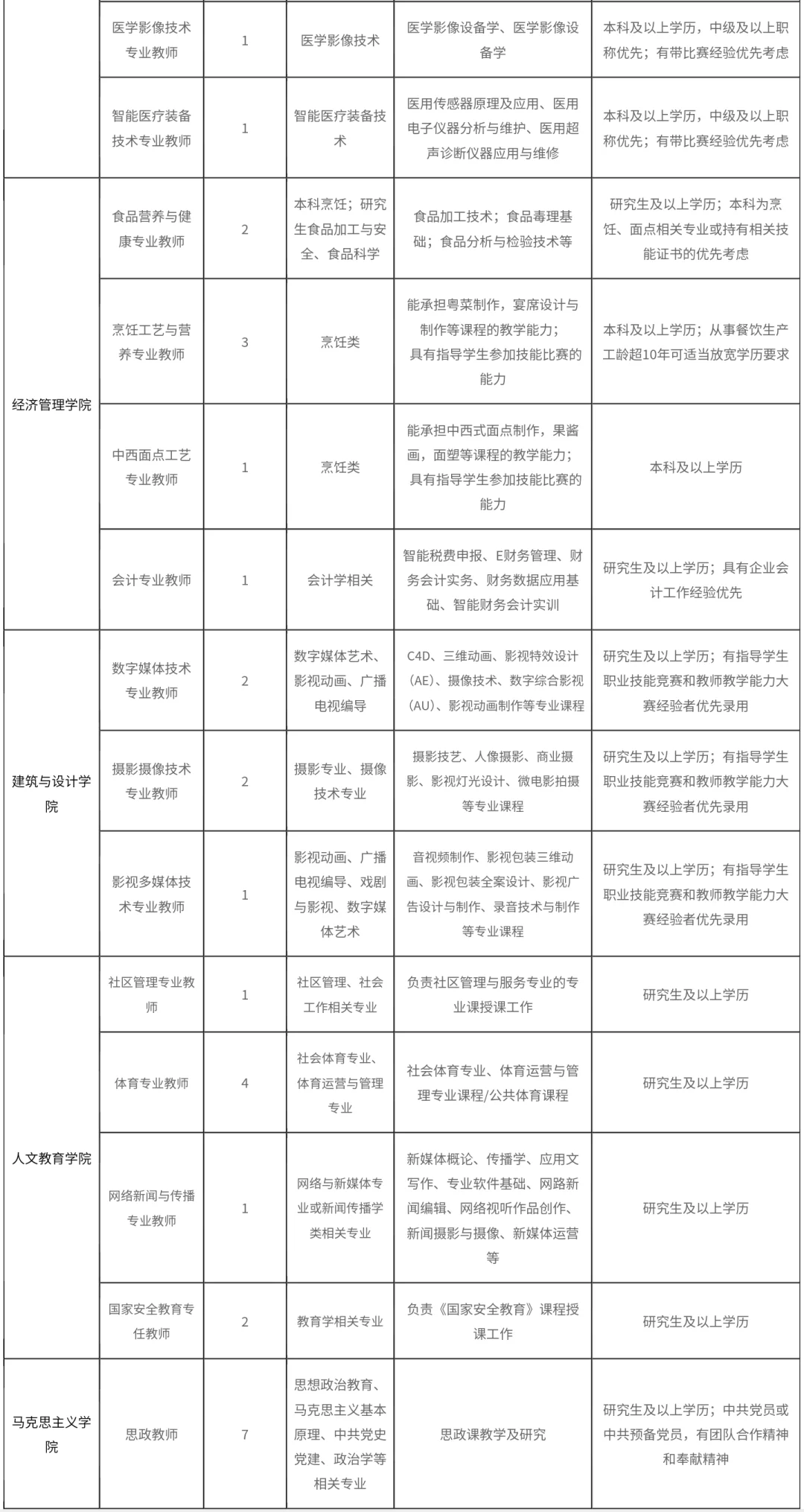 广东创新科技职业学院2025年招聘公告