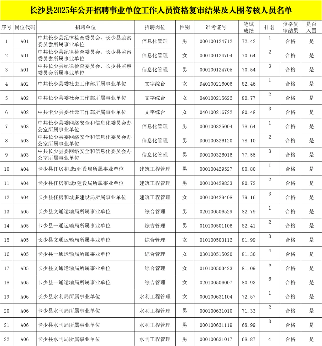 25长沙县机关事业单位招26人资格复审名单
