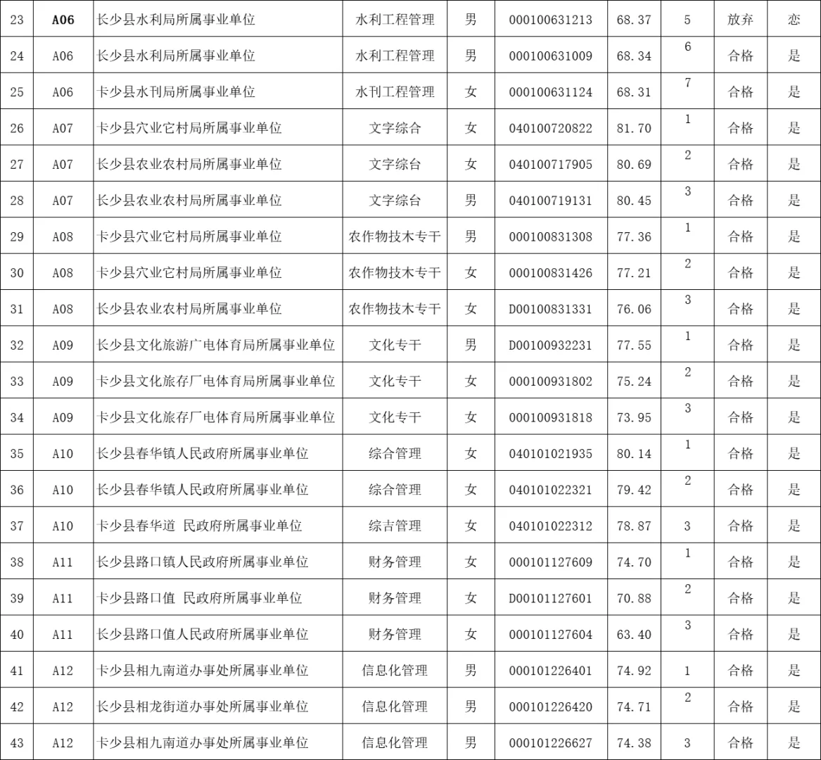25长沙县机关事业单位招26人资格复审名单