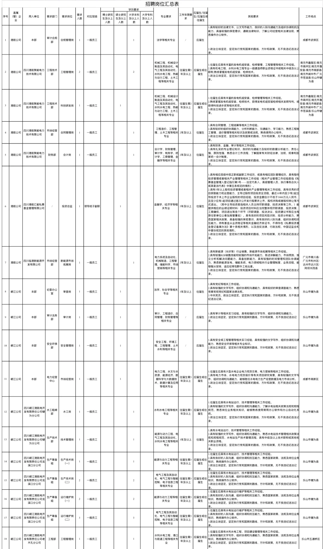 每日招聘信息分享