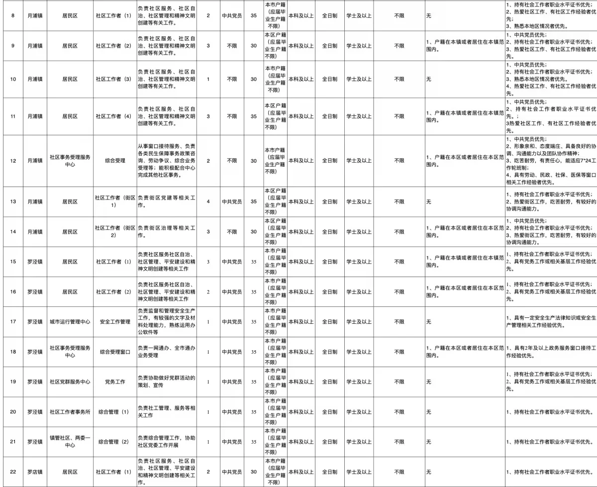 “惊爆！宝山区社区工作者招聘，不要错过了🔥