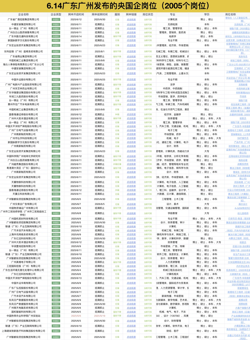 6.14广东广州新发布的2005个央国企岗位