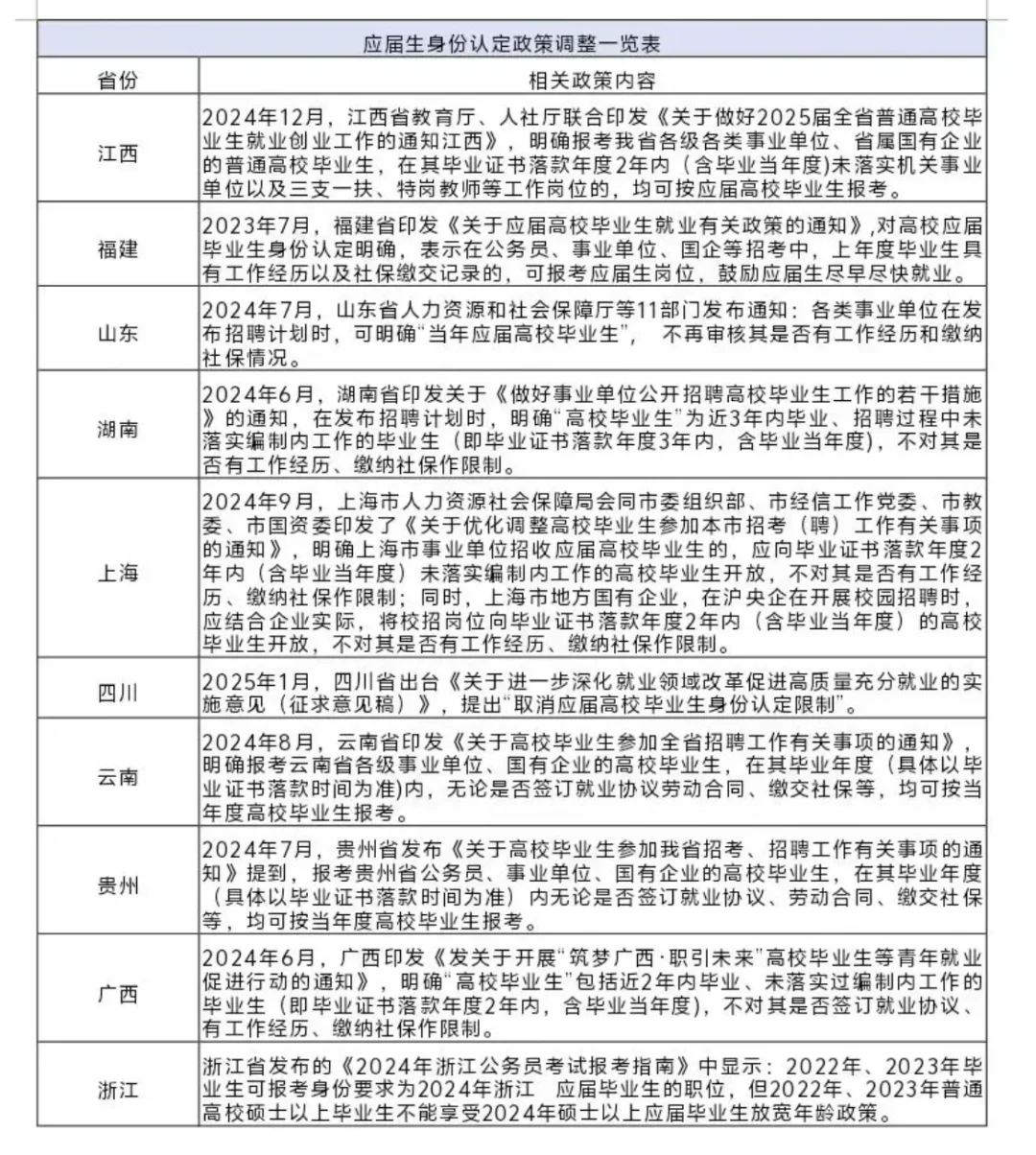 应届生身份界定，不看社保、正式合同是趋势