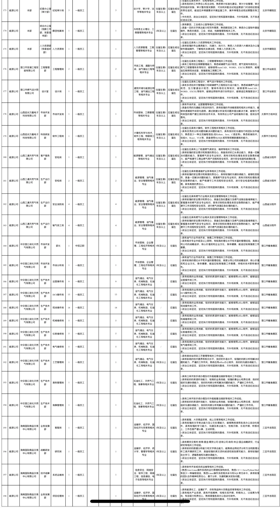 每日招聘信息分享