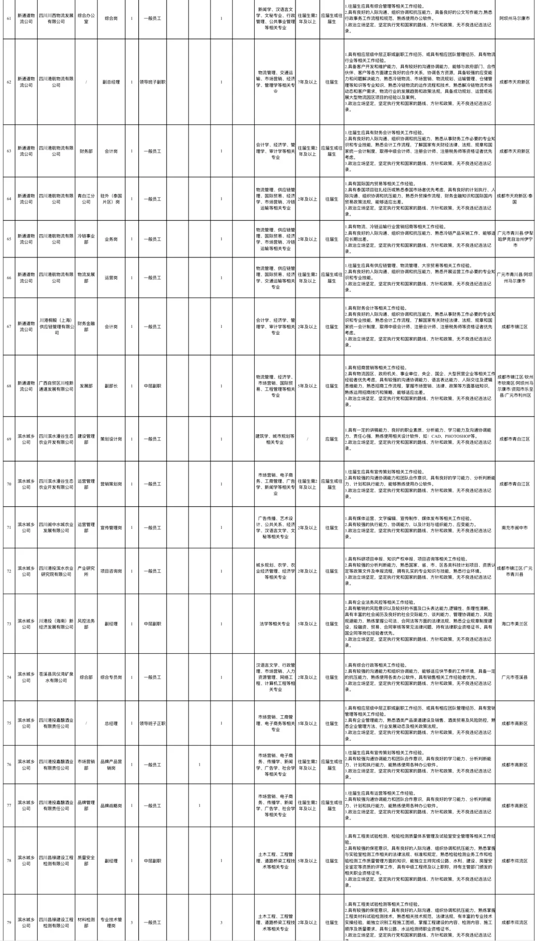 每日招聘信息分享