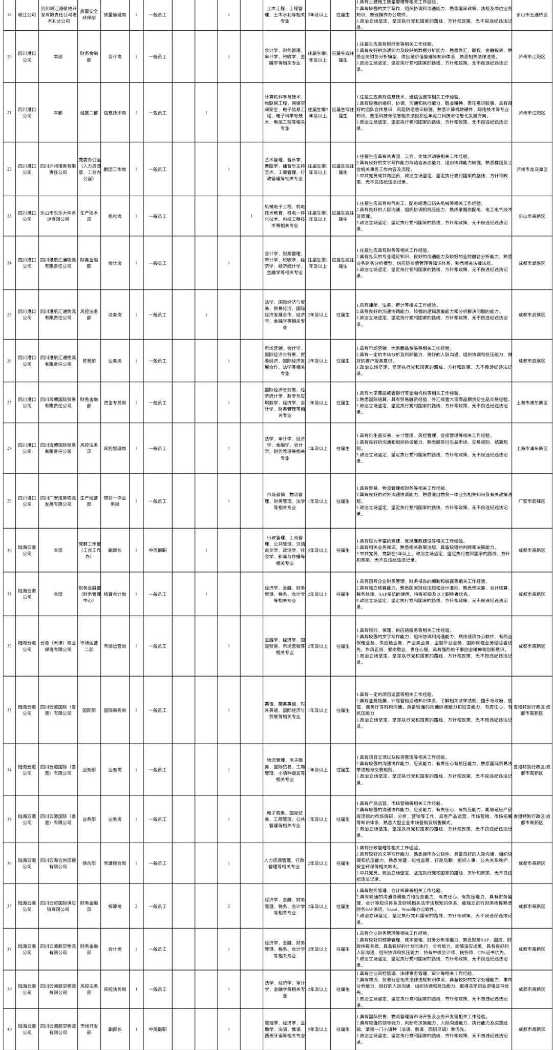 每日招聘信息分享