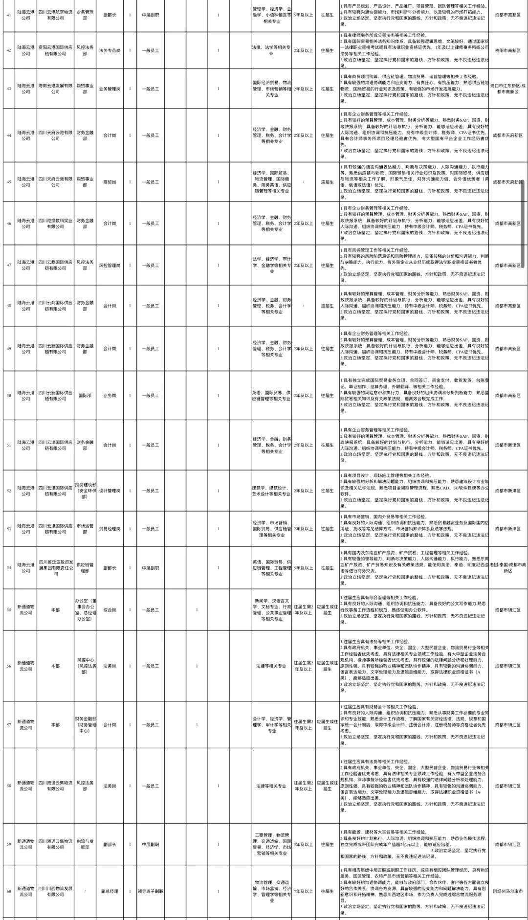 每日招聘信息分享