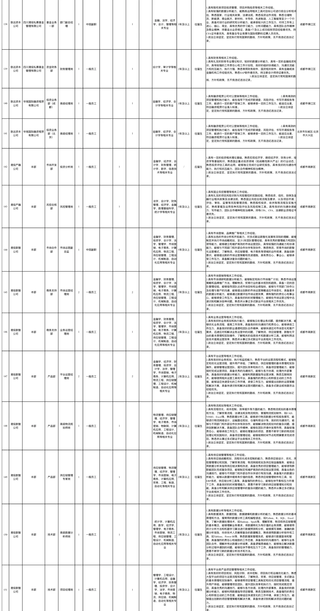 每日招聘信息分享