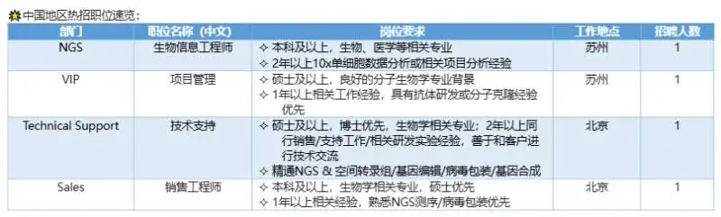 招聘|苏州园区某生物技术外资企业岗位