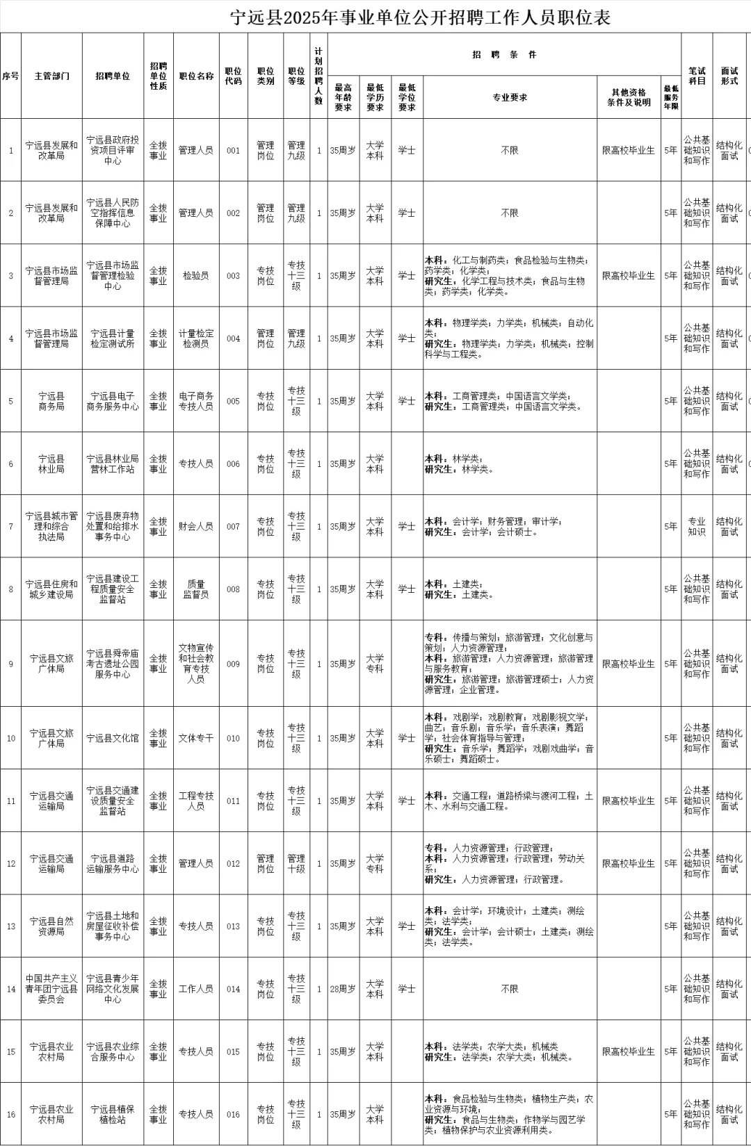 永州事业单位这么缺人😱？又新出一个招聘