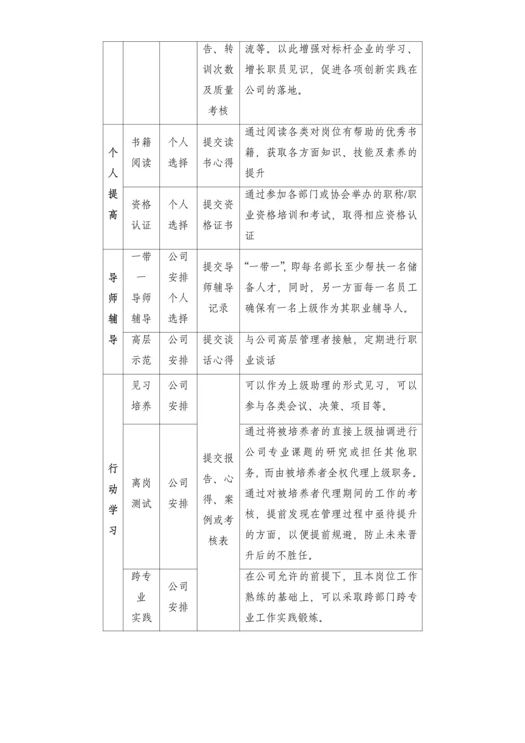 人事储备干部人才培养计划及执行方案