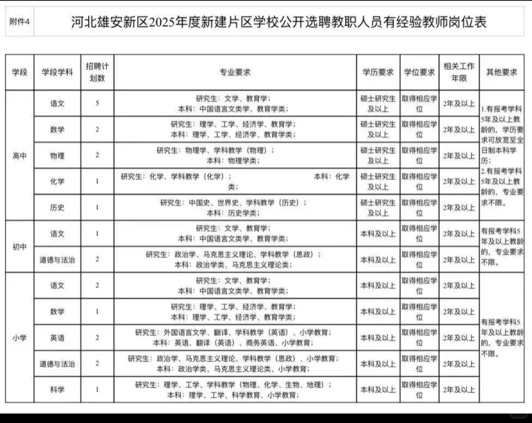 44人！有岗位，雄安新区新建片区教师招聘