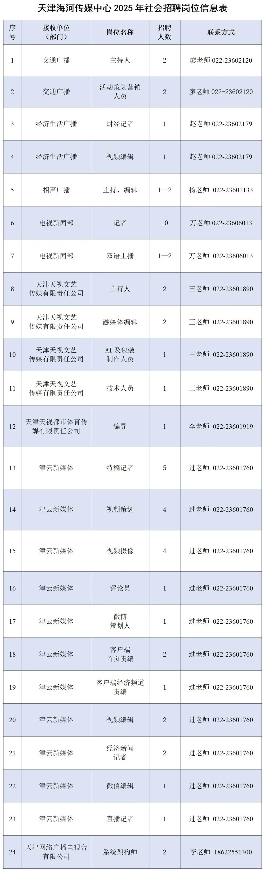 海河传媒中心招人了！冲吗？