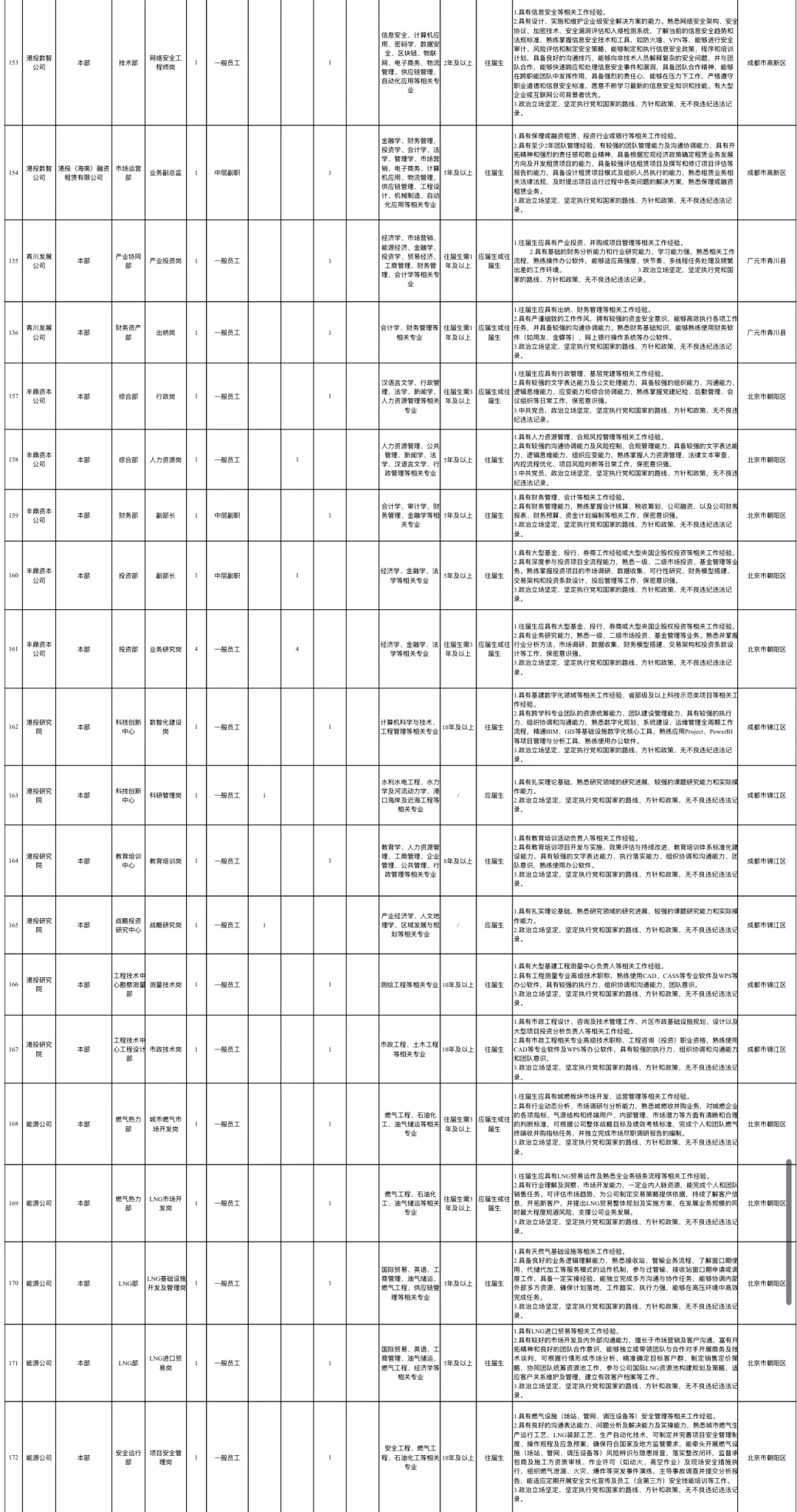 每日招聘信息分享