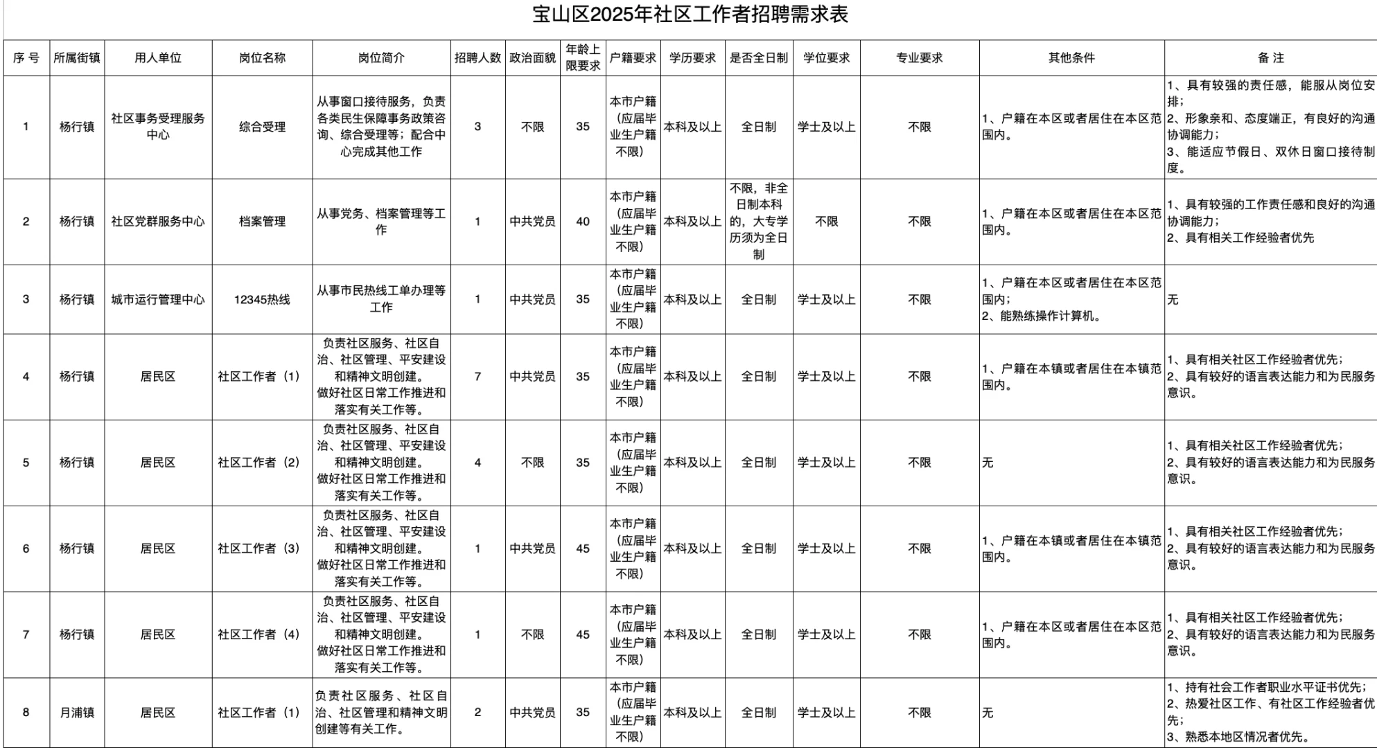 “惊爆！宝山区社区工作者招聘，不要错过了🔥