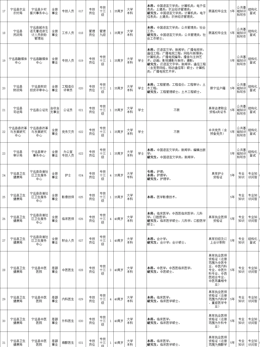 永州事业单位这么缺人😱？又新出一个招聘