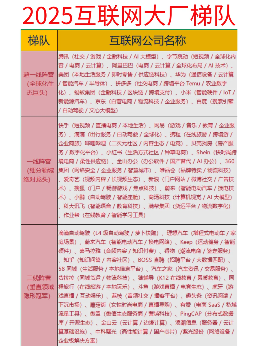 2025最新最全互联网大厂梯队排名看这篇即可