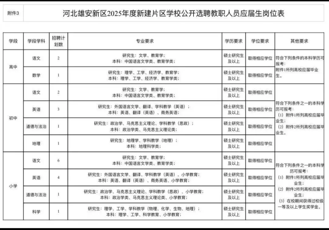 44人！有岗位，雄安新区新建片区教师招聘