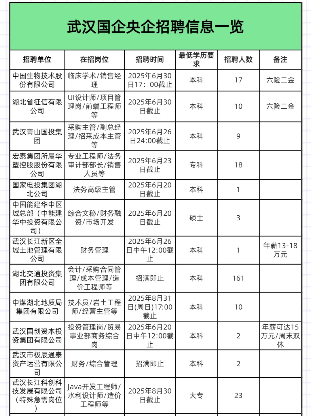 武汉招聘周报6.18